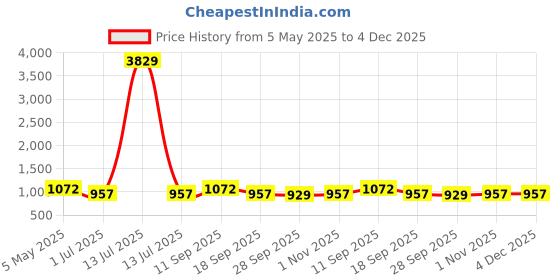 myntra.com KLOTTHE Cream Ethnic Motifs Printed 300TC Fitted King Double Bedsheet Set 2.50 x 2.25 m klotthe Price History Graph from 5 May 2025 to 4 Dec 2025