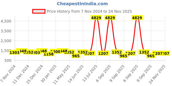 myntra.com KLOTTHE Cream Geometric Printed Fitted Pure-Cotton 400TC King Bedsheet & 2 Pillow Covers klotthe Price History Graph from 7 Nov 2024 to 23 Nov 2025