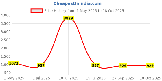 myntra.com KLOTTHE Cream Printed 300 TC Fitted Double King Bedsheets & Pillow Covers klotthe Price History Graph from 1 May 2025 to 18 Oct 2025