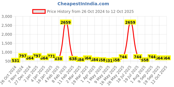 myntra.com KLOTTHE Ethnic Motif-Printed 300 TC Cotton Blend Single Bedsheet Set klotthe Price History Graph from 26 Oct 2024 to 11 Oct 2025