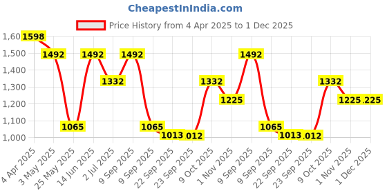 myntra.com KLOTTHE Floral 210 TC Polycotton 2 Double Bedsheet with 4 Pillow Covers klotthe Price History Graph from 4 Apr 2025 to 30 Nov 2025