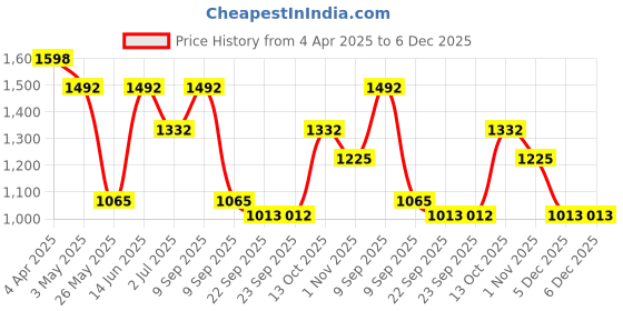 myntra.com KLOTTHE Floral 210 TC Polycotton 2 Double Bedsheet with 4 Pillow Covers klotthe Price History Graph from 4 Apr 2025 to 6 Dec 2025