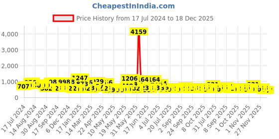 myntra.com KLOTTHE Floral 300 TC Cotton Blend Fitted Double Super King Bedsheet with 2 Pillow covers klotthe Price History Graph from 17 Jul 2024 to 18 Dec 2025