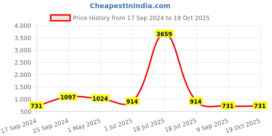 myntra.com KLOTTHE Floral Printed 300 TC Double King Bedsheets With 2 Pillow Covers klotthe Price History Graph from 17 Sep 2024 to 19 Oct 2025