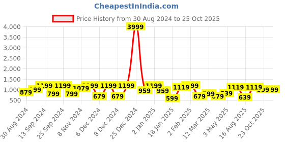 myntra.com KLOTTHE Floral Printed 300 TC Fitted King Bedsheet with 2 Pillow Covers klotthe Price History Graph from 30 Aug 2024 to 25 Oct 2025