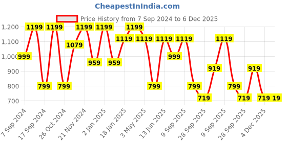 myntra.com KLOTTHE Floral Printed 300 TC Fitted King Bedsheet with 2 Pillow Covers klotthe Price History Graph from 7 Sep 2024 to 6 Dec 2025