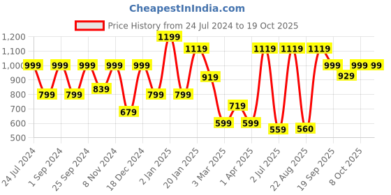 myntra.com KLOTTHE Floral Printed 300 TC Fitted King Bedsheet with 2 Pillow Covers klotthe Price History Graph from 24 Jul 2024 to 17 Oct 2025