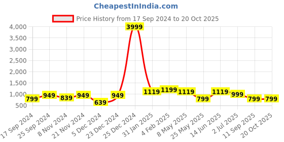 myntra.com KLOTTHE Floral Printed 300 TC King Bedsheet with 2 Pillow Covers klotthe Price History Graph from 17 Sep 2024 to 20 Oct 2025