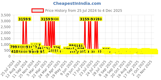 myntra.com KLOTTHE Floral Printed Double King Bedsheet With 2 Pillow Covers klotthe Price History Graph from 25 Jul 2024 to 4 Dec 2025