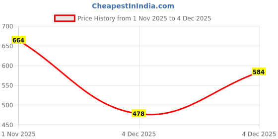 myntra.com KLOTTHE Floral Printed Kaftan Maxi Nightdress klotthe Price History Graph from 1 Nov 2025 to 4 Dec 2025