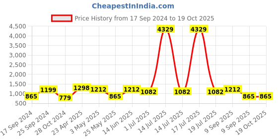myntra.com KLOTTHE Geometric 210 TC Polycotton 2 Single Bedsheet with 2 Pillow Covers klotthe Price History Graph from 17 Sep 2024 to 18 Oct 2025