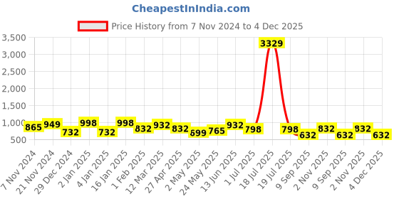 myntra.com KLOTTHE Geometric 300 TC Cotton Blend Double Bed Sheet with 2 Pillow Covers klotthe Price History Graph from 7 Nov 2024 to 4 Dec 2025