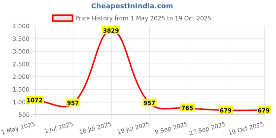 myntra.com KLOTTHE Geometric 300 TC Fitted Double Bedsheet & 2 Pillow Covers klotthe Price History Graph from 1 May 2025 to 17 Oct 2025