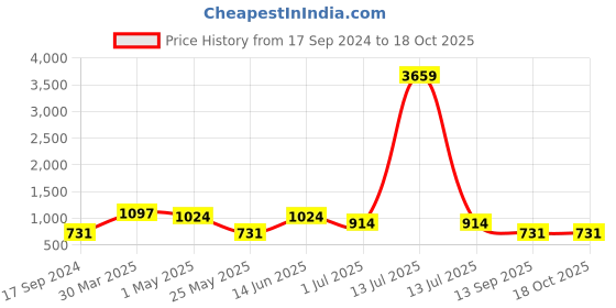 myntra.com KLOTTHE Geometric Cotton Blend 300 TC King Bedsheet With 2 Pillow Cover klotthe Price History Graph from 17 Sep 2024 to 17 Oct 2025