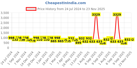 myntra.com KLOTTHE Geometric Printed 300 TC Fitted Double Bed Sheet with 2 Pillow Covers klotthe Price History Graph from 24 Jul 2024 to 22 Nov 2025