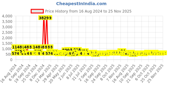 myntra.com KLOTTHE Geometric Printed 300 TC Fitted Double King Bedding with 2 Pillow Cover klotthe Price History Graph from 16 Aug 2024 to 25 Nov 2025