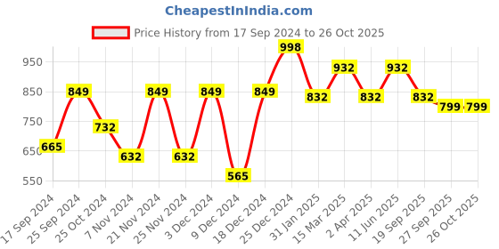 myntra.com KLOTTHE Geometric Printed 300 TC Fitted King Bedsheet with 2 Pillow Covers klotthe Price History Graph from 17 Sep 2024 to 26 Oct 2025