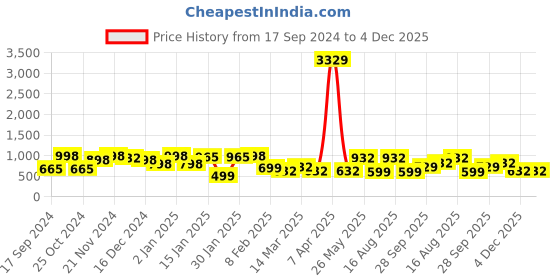 myntra.com KLOTTHE Geometric Printed 300 TC Fitted King Bedsheet with 2 Pillow Covers klotthe Price History Graph from 17 Sep 2024 to 4 Dec 2025
