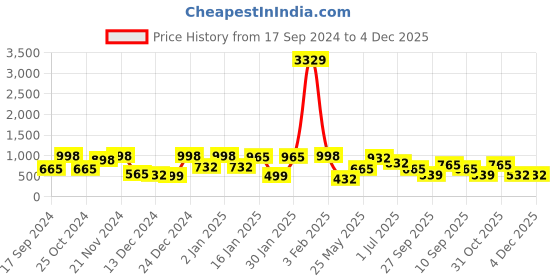 myntra.com KLOTTHE Geometric Printed 300 TC Fitted King Bedsheet with 2 Pillow Covers klotthe Price History Graph from 17 Sep 2024 to 4 Dec 2025
