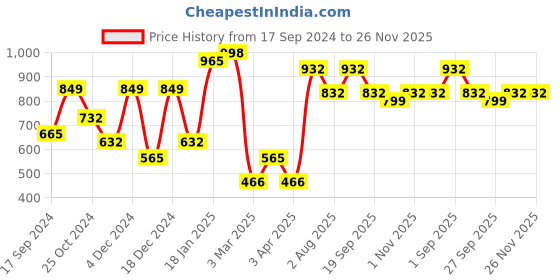 myntra.com KLOTTHE Geometric Printed 300 TC Fitted King Bedsheet with 2 Pillow Covers klotthe Price History Graph from 17 Sep 2024 to 25 Nov 2025