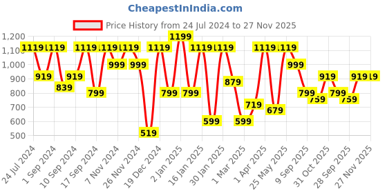 myntra.com KLOTTHE Geometric Printed 300 TC Fitted King Bedsheet with 2 Pillow Covers klotthe Price History Graph from 24 Jul 2024 to 27 Nov 2025