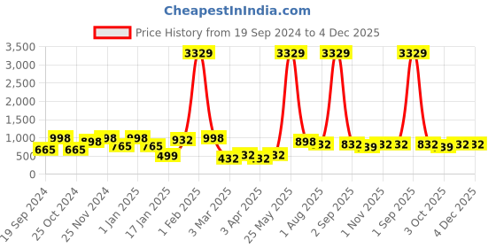 myntra.com KLOTTHE Geometric Printed 300 TC King Bedsheet with 2 Pillow Covers klotthe Price History Graph from 19 Sep 2024 to 4 Dec 2025