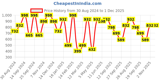myntra.com KLOTTHE Geometric Printed 300 TC King Bedsheet with 2 Pillow Covers klotthe Price History Graph from 30 Aug 2024 to 1 Dec 2025