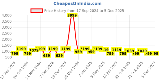 myntra.com KLOTTHE Geometric Printed 300 TC King Bedsheet with 2 Pillow Covers klotthe Price History Graph from 17 Sep 2024 to 4 Dec 2025