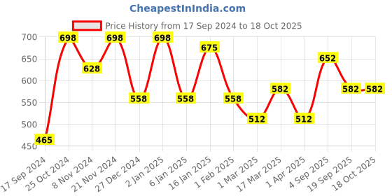 myntra.com KLOTTHE Geometric Printed 300 TC Single Bed Bedsheet With Pillow Cover klotthe Price History Graph from 17 Sep 2024 to 18 Oct 2025