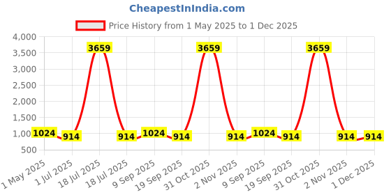 myntra.com KLOTTHE Geometric Printed 300TC Double Bedsheet With Pillow Cover klotthe Price History Graph from 1 May 2025 to 1 Dec 2025