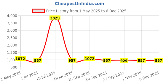 myntra.com KLOTTHE Geometric Printed 300TC King Bedsheet With Pillow Cover klotthe Price History Graph from 1 May 2025 to 5 Dec 2025