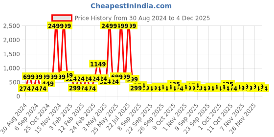 myntra.com KLOTTHE Geometric Printed 300TC Single Bedsheet With 1 Pillow Cover klotthe Price History Graph from 30 Aug 2024 to 4 Dec 2025