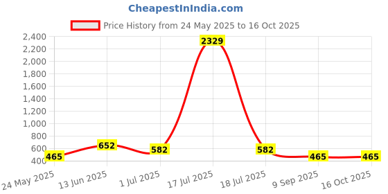 myntra.com KLOTTHE Geometric Printed 300TC Single Bedsheet With Pillow Cover klotthe Price History Graph from 24 May 2025 to 16 Oct 2025