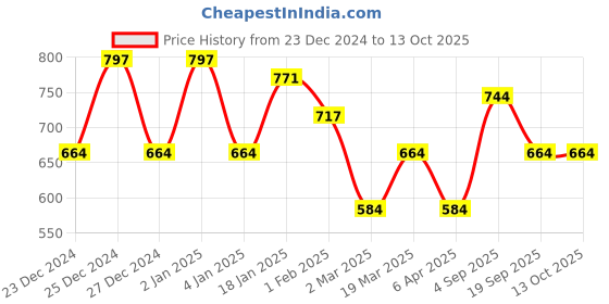 myntra.com KLOTTHE Geometric Printed 300TC Single Bedsheet With Pillow Cover in Book Fold klotthe Price History Graph from 23 Dec 2024 to 13 Oct 2025