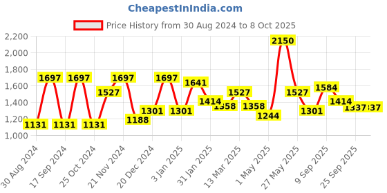 myntra.com KLOTTHE Geometric Printed Fitted 400 TC Cotton Double Bedsheets Set klotthe Price History Graph from 30 Aug 2024 to 8 Oct 2025