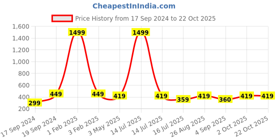myntra.com KLOTTHE Girls Beige & Black Printed Slim-Fit Ankle-Length Treggings klotthe Price History Graph from 17 Sep 2024 to 22 Oct 2025