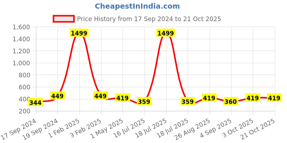myntra.com KLOTTHE Girls Black & Pink Checked Slim-Fit Treggings klotthe Price History Graph from 17 Sep 2024 to 21 Oct 2025