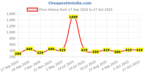 myntra.com KLOTTHE Girls Black & White Checked Slim-Fit Ankle-Length Treggings klotthe Price History Graph from 17 Sep 2024 to 27 Oct 2025