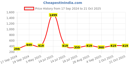 myntra.com KLOTTHE Girls Black & White Printed Slim-Fit Ankle-Length Treggings klotthe Price History Graph from 17 Sep 2024 to 21 Oct 2025