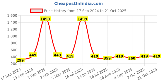 myntra.com KLOTTHE Girls Black & Yellow Checked Slim-Fit Ankle-Length Treggings klotthe Price History Graph from 17 Sep 2024 to 20 Oct 2025