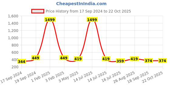 myntra.com KLOTTHE Girls Blue & White Checked Slim-Fit Ankle-Length Treggings klotthe Price History Graph from 17 Sep 2024 to 21 Oct 2025