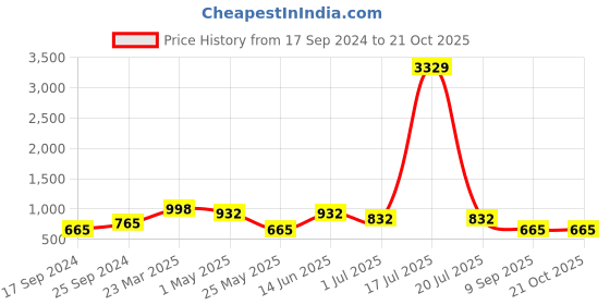 myntra.com KLOTTHE Girls Colourblocked Woolen Bath Robe With Belt klotthe Price History Graph from 17 Sep 2024 to 20 Oct 2025