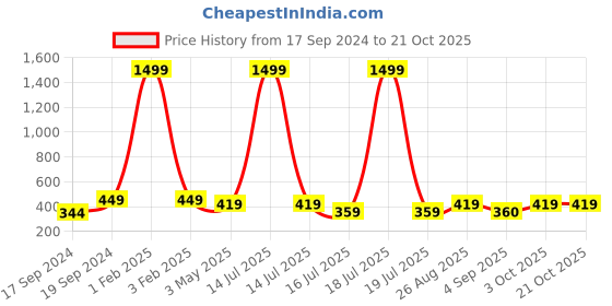 myntra.com Klotthe Girls Maroon & White Checked Slim-Fit Treggings klotthe Price History Graph from 17 Sep 2024 to 21 Oct 2025