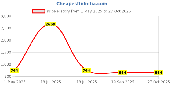 myntra.com KLOTTHE Girls Night suit klotthe Price History Graph from 1 May 2025 to 27 Oct 2025