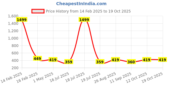 myntra.com KLOTTHE Girls Pack of 2 Multicolored Ankle Length Leggings klotthe Price History Graph from 14 Feb 2025 to 17 Oct 2025