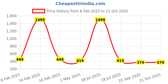myntra.com KLOTTHE Girls Pack of 2 Trousers klotthe Price History Graph from 8 Feb 2025 to 21 Oct 2025