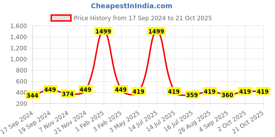myntra.com KLOTTHE Girls Pink & Black Printed Slim-Fit Ankle-Length Treggings klotthe Price History Graph from 17 Sep 2024 to 21 Oct 2025