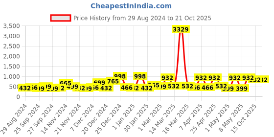 myntra.com KLOTTHE Girls Pink Printed Woolen Bath Robe klotthe Price History Graph from 29 Aug 2024 to 21 Oct 2025