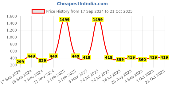 myntra.com KLOTTHE Girls Red & White Checked Slim-Fit Ankle-Length Treggings klotthe Price History Graph from 17 Sep 2024 to 20 Oct 2025