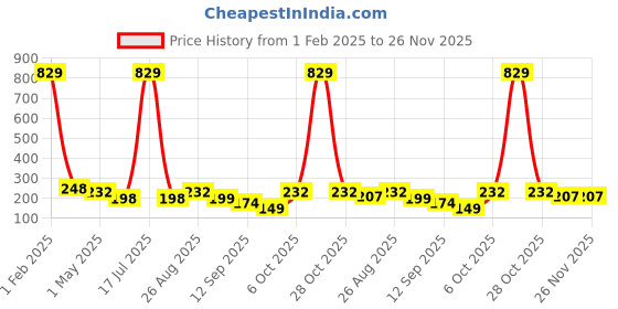 myntra.com KLOTTHE Girls Woolen Beanie Caps klotthe Price History Graph from 1 Feb 2025 to 25 Nov 2025